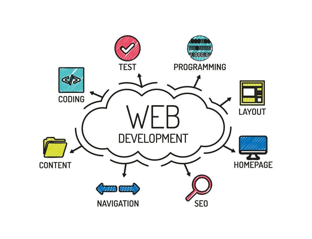 Website Design & Development Company in Russia - Why Is Website Design & Development Importance ?
